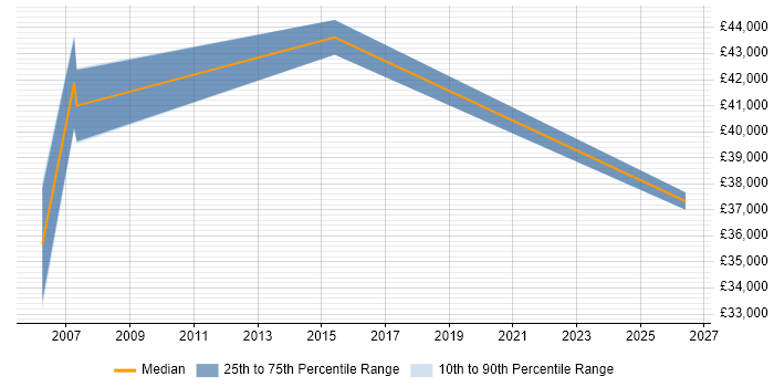 Salary distribution trend for jobs in the Wirral citing Server Management