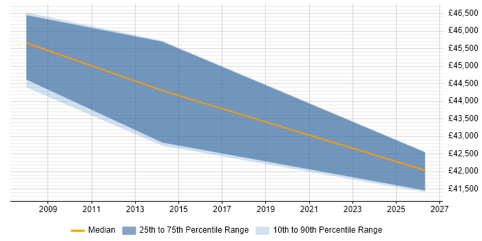 Salary distribution trend for Service Delivery Manager job vacancies in the Wirral