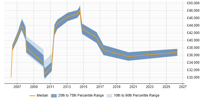 Salary distribution trend for jobs in the Wirral citing Service Delivery