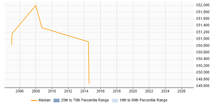 Salary distribution trend for jobs in the Wirral citing Service Management