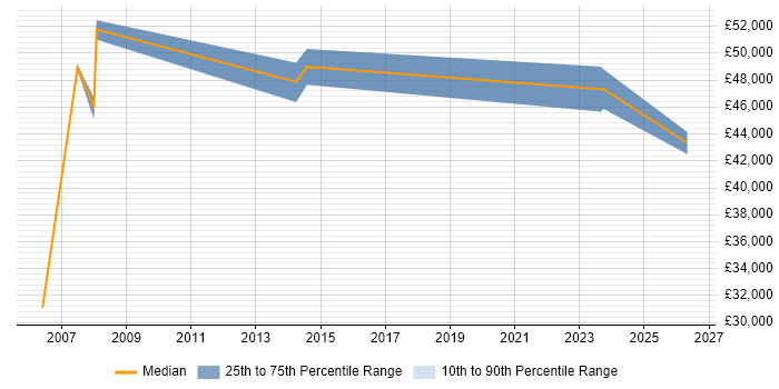 Salary distribution trend for Service Manager job vacancies in the Wirral