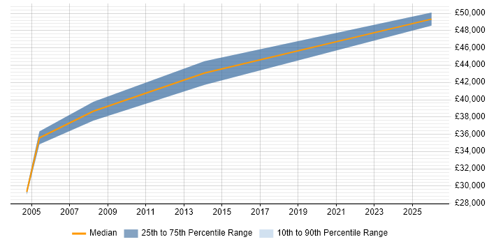 Salary distribution trend for Software Programmer job vacancies in the Wirral