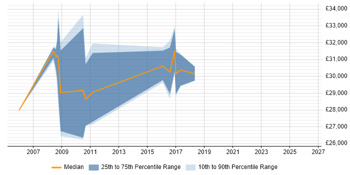 Salary distribution trend for SQL Analyst job vacancies in the Wirral