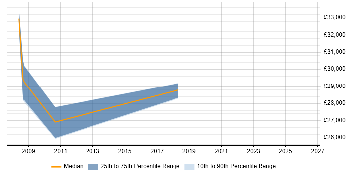 Salary distribution trend for SQL Data Analyst job vacancies in the Wirral