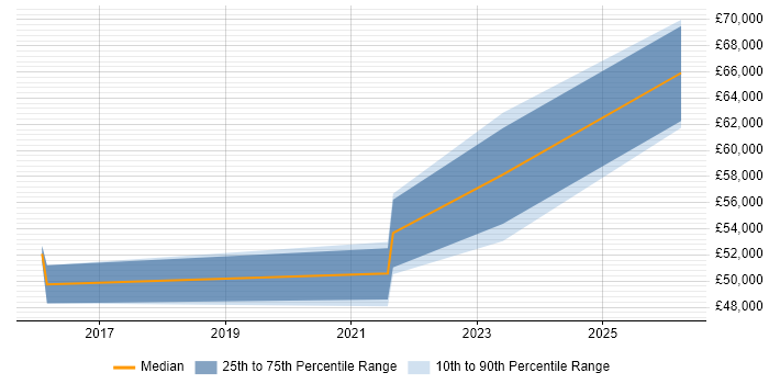 Salary distribution trend for jobs in the Wirral citing Stakeholder Engagement