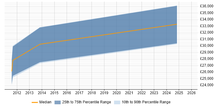 Salary distribution trend for jobs in the Wirral citing Symfony