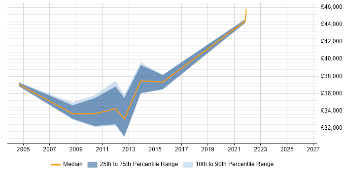 Salary distribution trend for Systems Analyst job vacancies in the Wirral