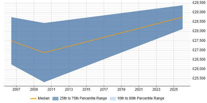 Salary distribution trend for Systems Support Engineer job vacancies in the Wirral