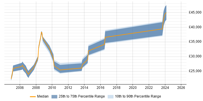 Salary distribution trend for jobs in the Wirral citing TCP/IP