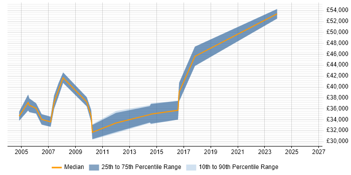 Salary distribution trend for Team Leader job vacancies in the Wirral