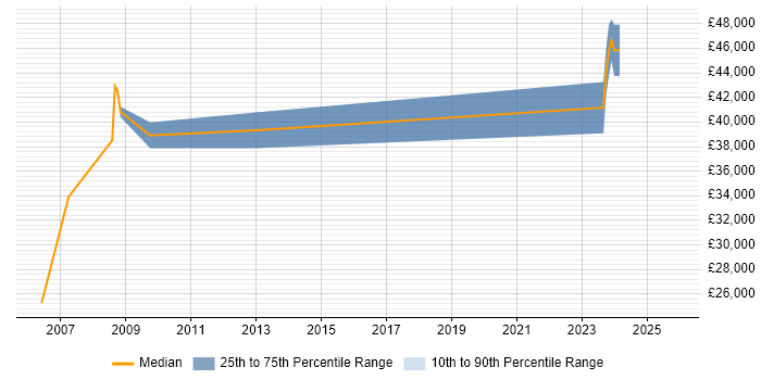 Salary distribution trend for Technical Manager job vacancies in the Wirral