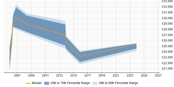 Salary distribution trend for Technical Support job vacancies in the Wirral