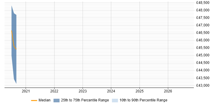 Salary distribution trend for jobs in the Wirral citing TypeScript