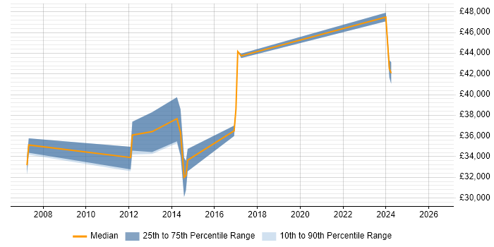 Salary distribution trend for jobs in the Wirral citing Unit Testing
