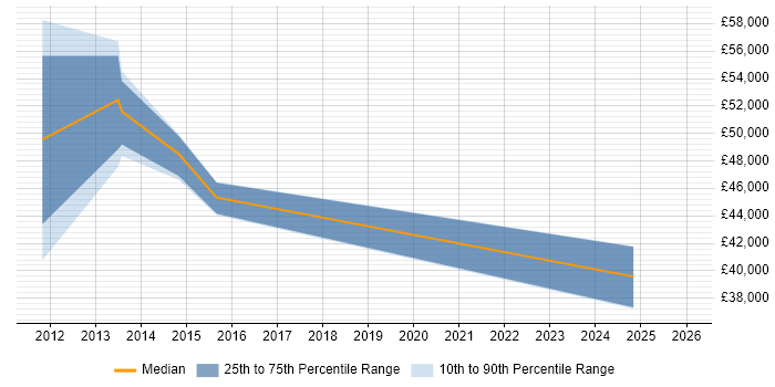 Salary distribution trend for jobs in the Wirral citing Virtual Team