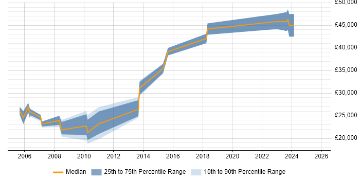 Salary distribution trend for jobs in the Wirral citing VPN