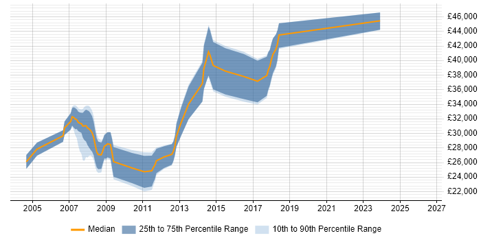 Salary distribution trend for Web Developer job vacancies in the Wirral