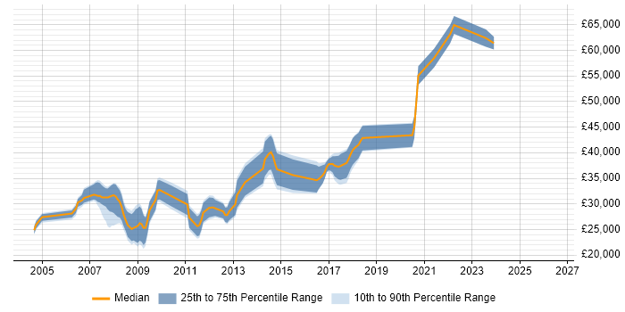Salary distribution trend for jobs in the Wirral citing Web Development
