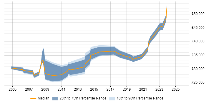 Salary distribution trend for jobs in the Wirral citing Windows Server