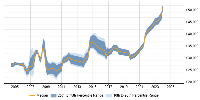 Salary distribution trend for jobs in the Wirral citing Windows