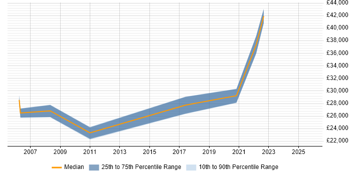 Salary distribution trend for jobs in the Wirral citing Wireless