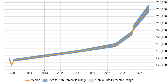 Salary distribution trend for jobs in the Wirral citing Workflow