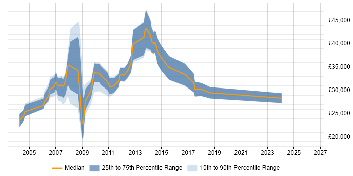 Salary distribution trend for jobs in the Wirral citing XML