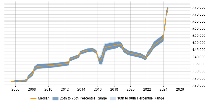 Salary distribution trend for jobs in Merseyside citing WLAN