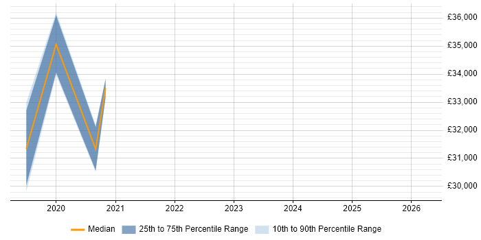 Salary distribution trend for jobs in Merseyside citing WooCommerce