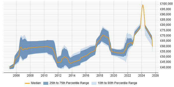 Salary distribution trend for jobs in the North West citing Metadata Management