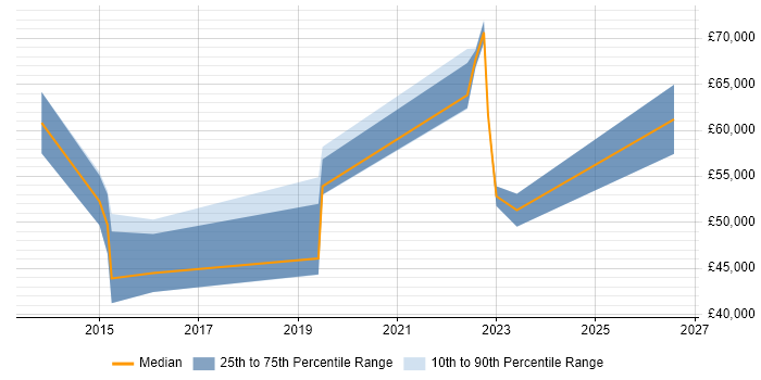 Salary distribution trend for jobs in the North West citing Metadata Repository
