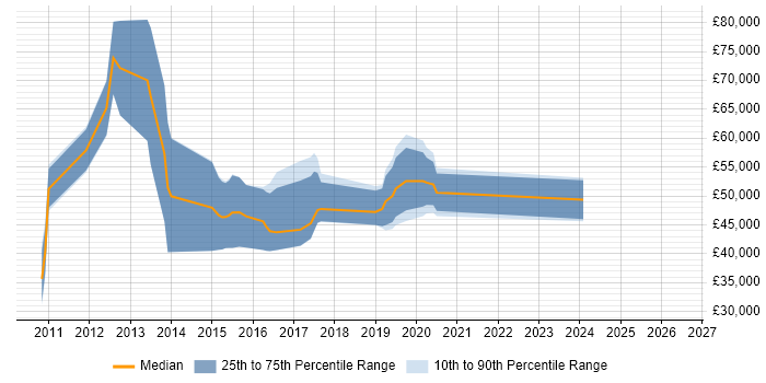 Salary distribution trend for jobs in the North West citing Metasploit
