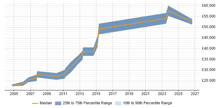 Salary distribution trend for MI Developer job vacancies in the North West