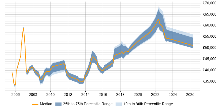 Salary distribution trend for MI Manager job vacancies in the North West