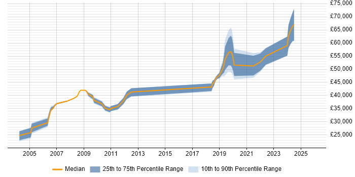 Salary distribution trend for jobs in the North West citing Micro Focus