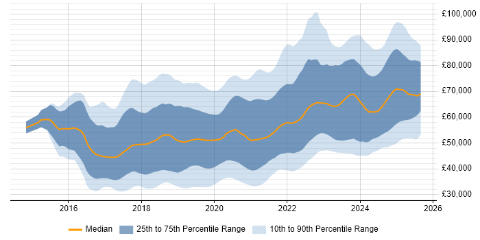 Salary distribution trend for jobs in the North West citing Microservices
