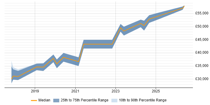 Salary distribution trend for Microsoft 365 Administrator job vacancies in the North West