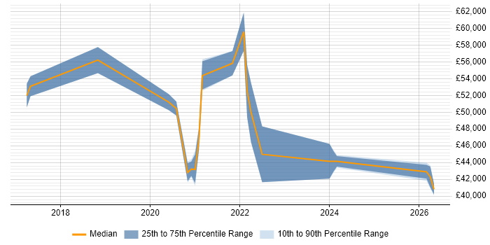 Salary distribution trend for Microsoft 365 Developer job vacancies in the North West