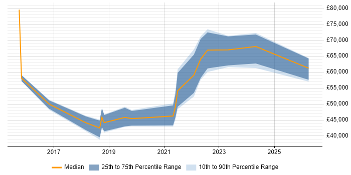 Salary distribution trend for Microsoft 365 Manager job vacancies in the North West