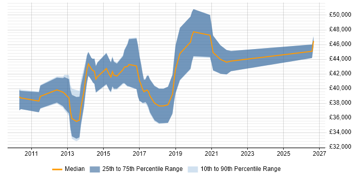 Salary distribution trend for Microsoft BI Developer job vacancies in the North West