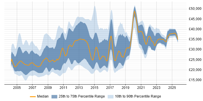 Salary distribution trend for jobs in the North West citing Microsoft Certified Professional