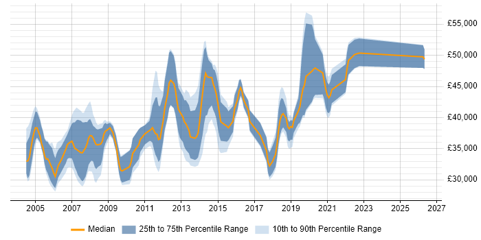 Salary distribution trend for jobs in the North West citing Microsoft Clustering