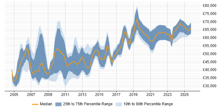 Salary distribution trend for Microsoft Consultant job vacancies in the North West