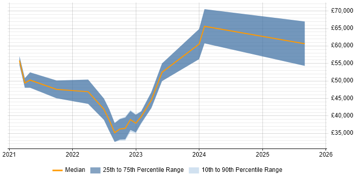 Salary distribution trend for jobs in the North West citing Microsoft Graph