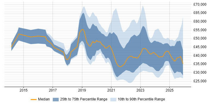 Salary distribution trend for jobs in the North West citing Microsoft Intune