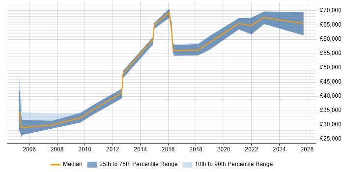 Salary distribution trend for jobs in the North West citing Microsoft Licensing Salary distribution trend for jobs in the North West citing Microsoft Licensing