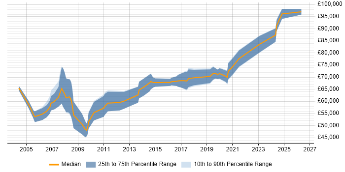 Salary distribution trend for Microsoft Solutions Architect job vacancies in the North West