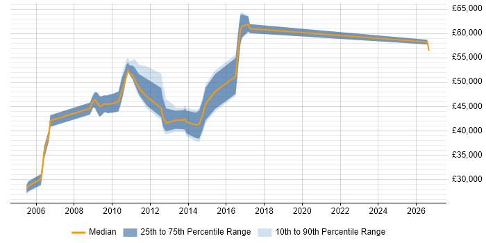 Salary distribution trend for Middleware Developer job vacancies in the North West