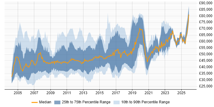 Salary distribution trend for jobs in the North West citing Middleware