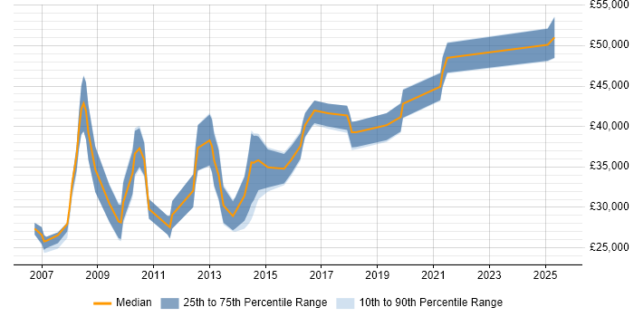 Salary distribution trend for Migration Analyst job vacancies in the North West Salary distribution trend for Migration Analyst job vacancies in the North West